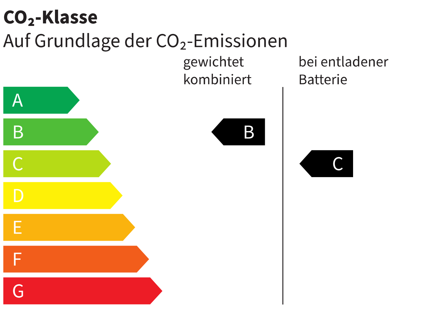 CO2-Klasse B