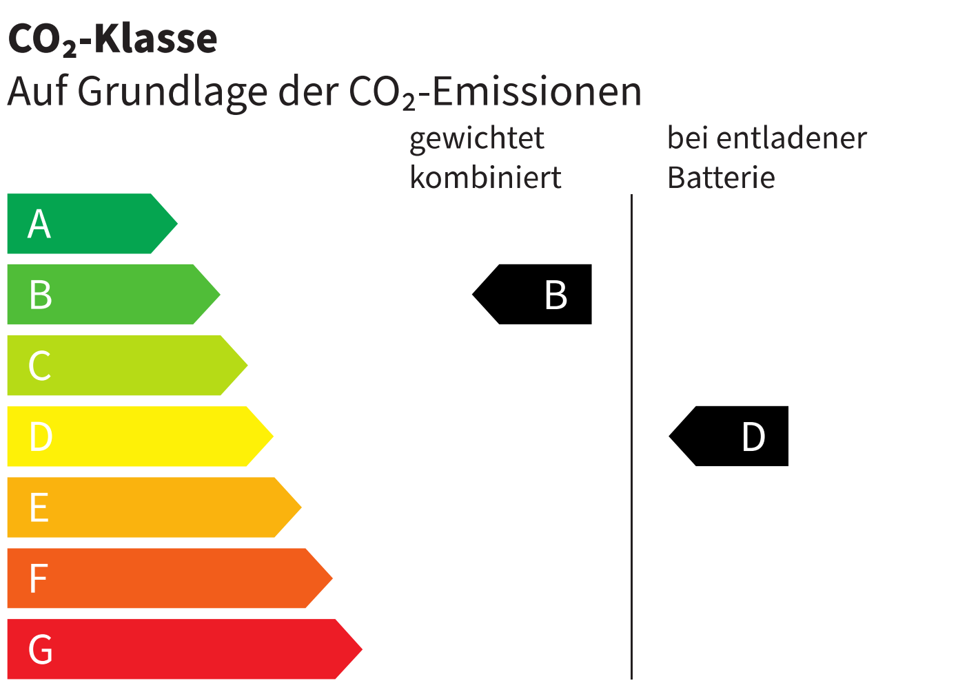 CO2-Klasse B