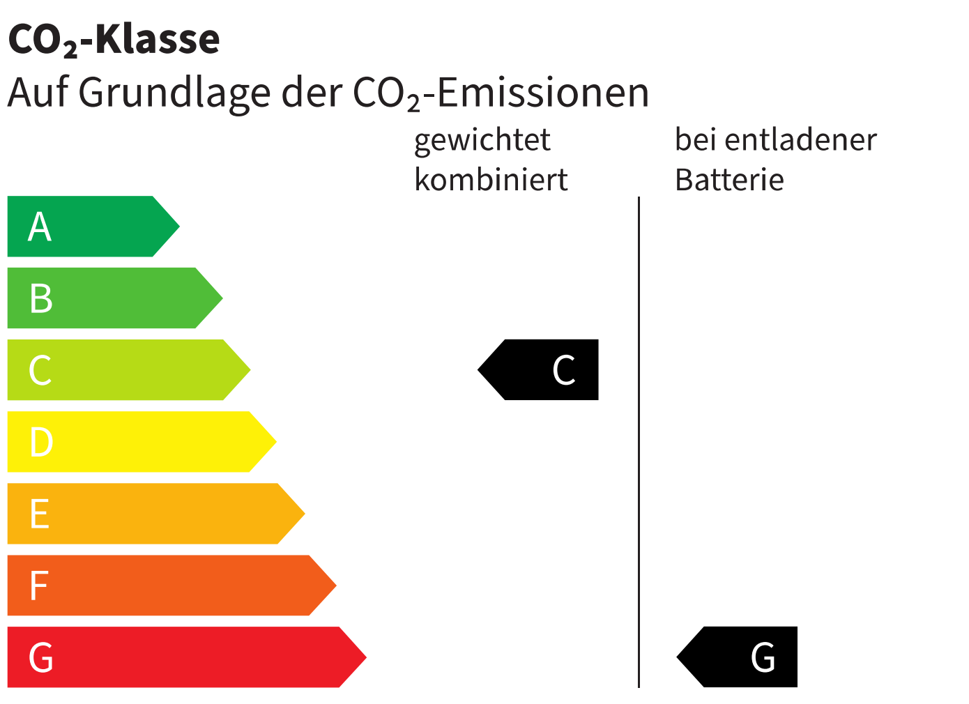 CO2-Klasse C